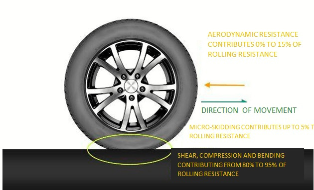 Low rolling resistance шины что значит