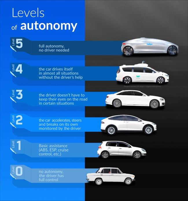 the-different-levels-of-self-driving-cars-infographic-aaa-living