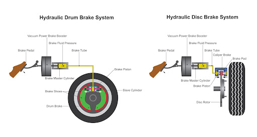 Everything you need to know about Hydraulic Brakes | Oponeo.co.uk