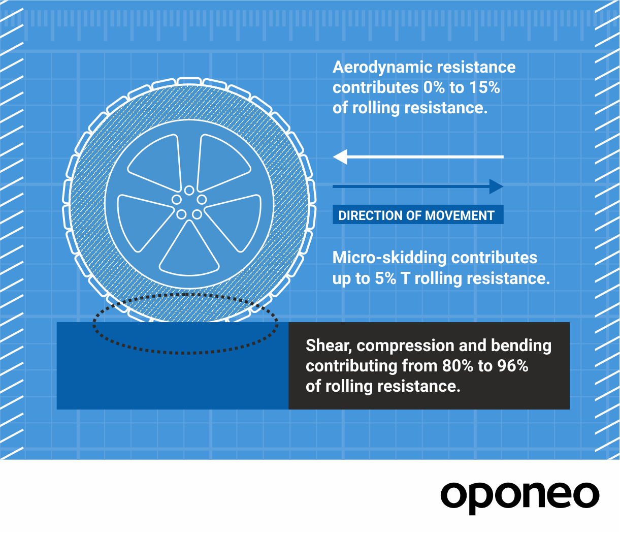 how-does-rolling-resistance-affect-your-budget-oponeo-co-uk