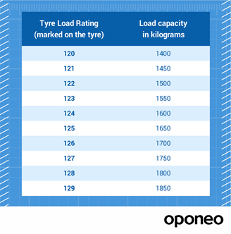 Tyre Load Rating » Oponeo.co.uk