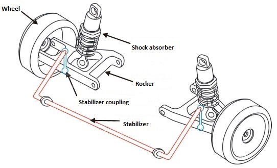 Suspension stabiliser and its role in vehicle adhesion » Oponeo.co.uk